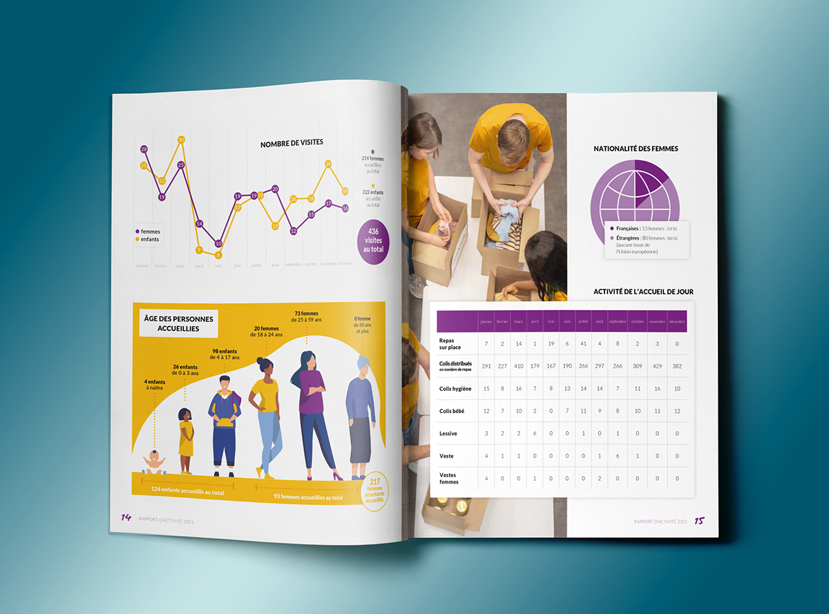 SOS-Femmes-77_pages-interieures-14-15 Pages intérieures du Rapport d’activité 2021 de SOS Femmes 77, double-page avec infographies.
