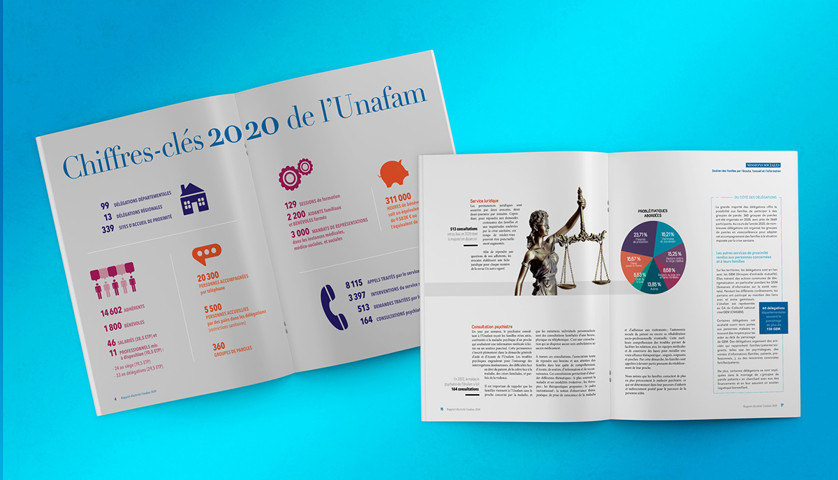 Rapport d’activité 2020 de l’Unafam, l’union nationale de familles et amis de personnes malades et/ou handicapées psychiques. Une double-page avec infographie de chiffres-clés. Une double-page intérieure avec visuel, infographies et différents niveaux de texte.